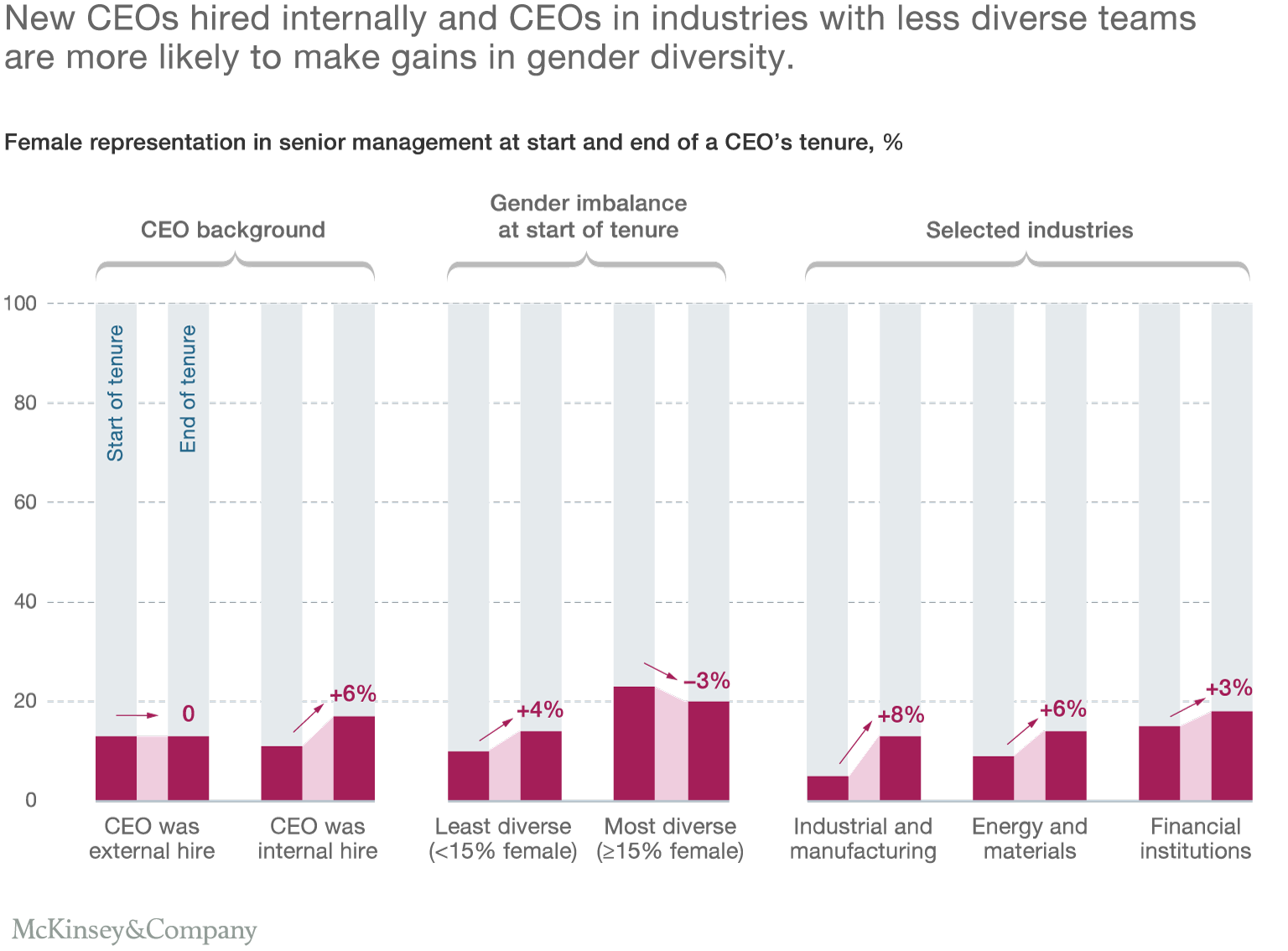 New CEOs hired internally and CEOs in industries with less diverse teams are more likely to make gains in gender diversity.